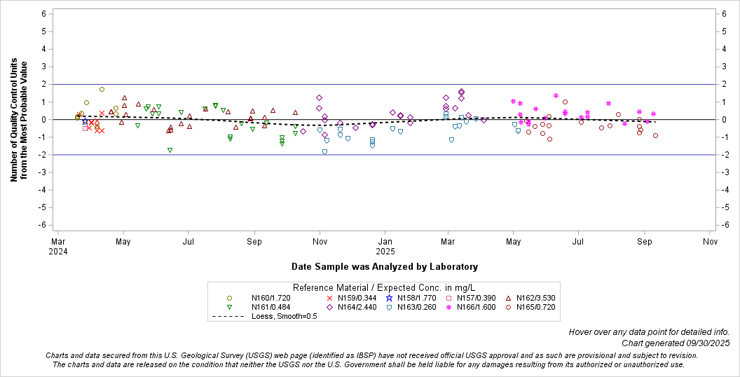 The SGPlot Procedure